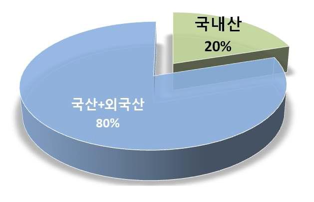 전통떡업체의 원료 사용