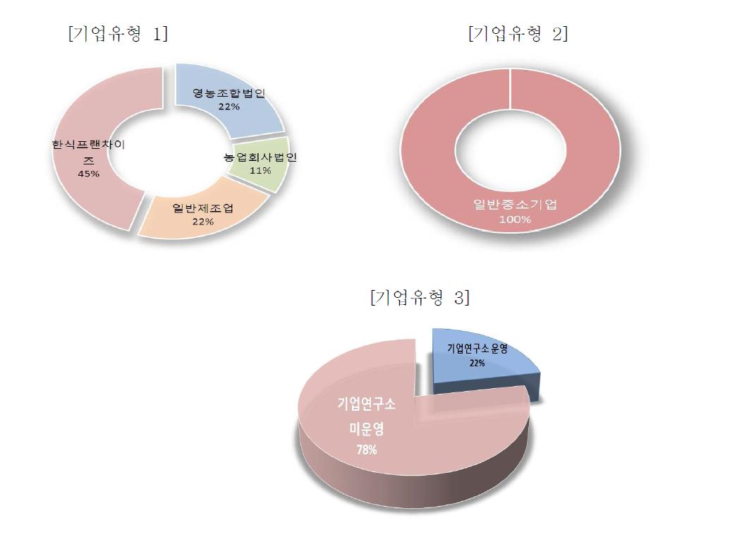 기업유형에 따른 회사형태 분류