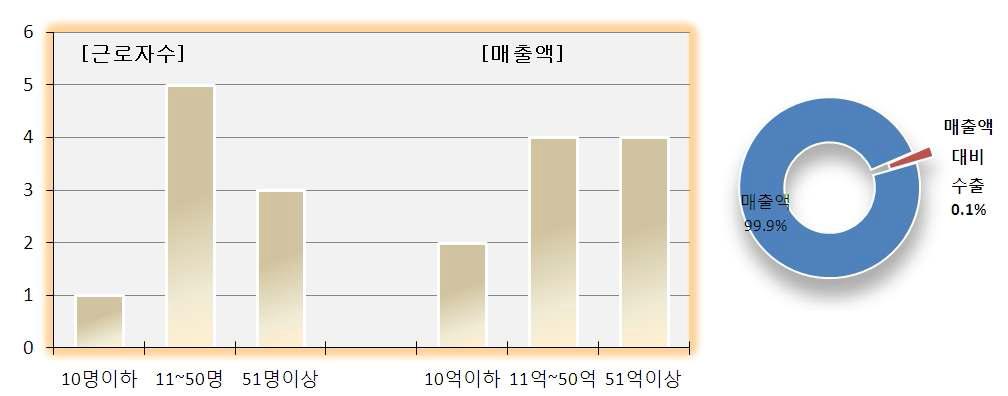 전통한과업체의 근로자수 및 2009년 평균 매출액 및 수출비중