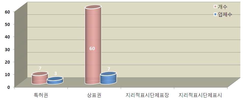 업체수별 지식재산권 개수