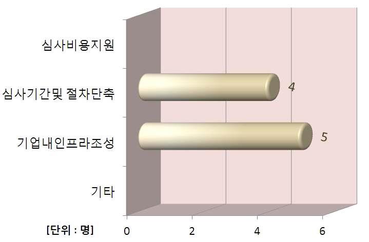 현시점에서 필요한 지원 분야