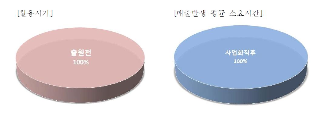 지식재산권 활용시기 및 매출발생의 평균 소요시간