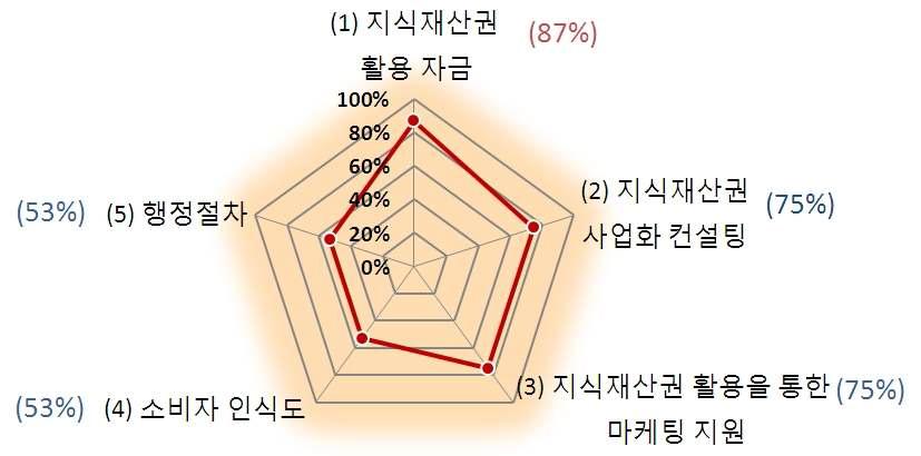 지식재산 활용에 따른 애로사항