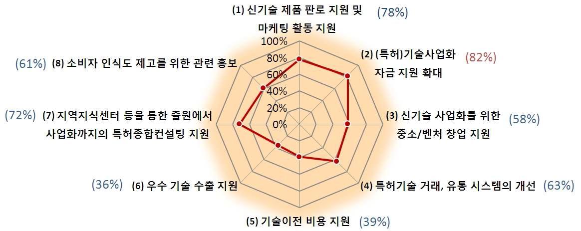 지식재산 활용에 따른 개선사항