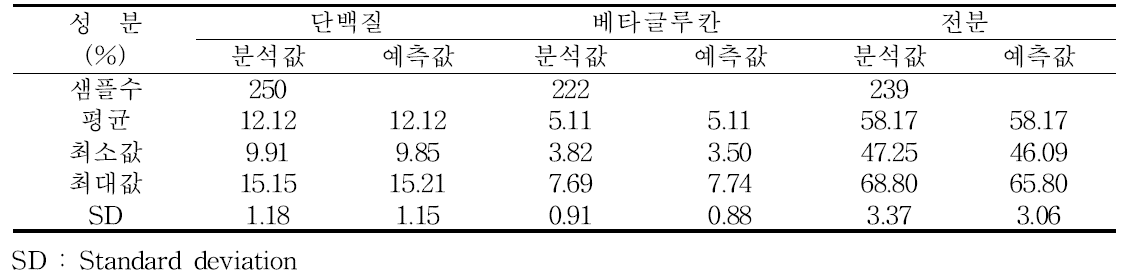 주요 성분별 근적외선 검량선 작성 그룹의 특성