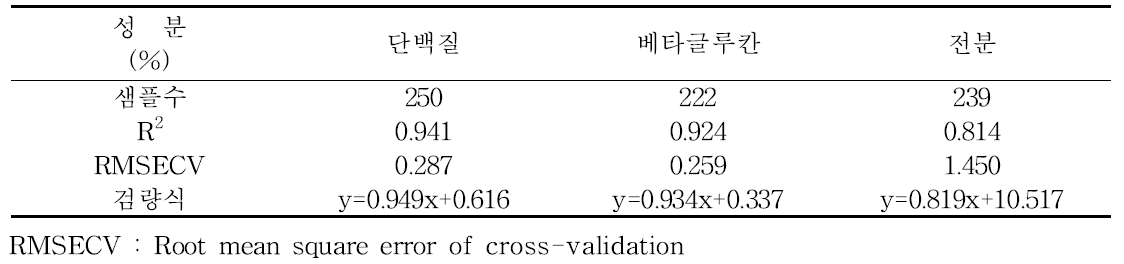 주요 성분별 근적외선 검량선 작성 그룹의 검량선을 이용한 교차검정