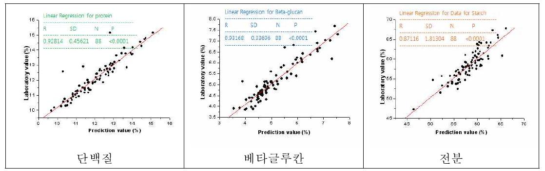 검량선이용 예측값과 분석값과의 상관관계