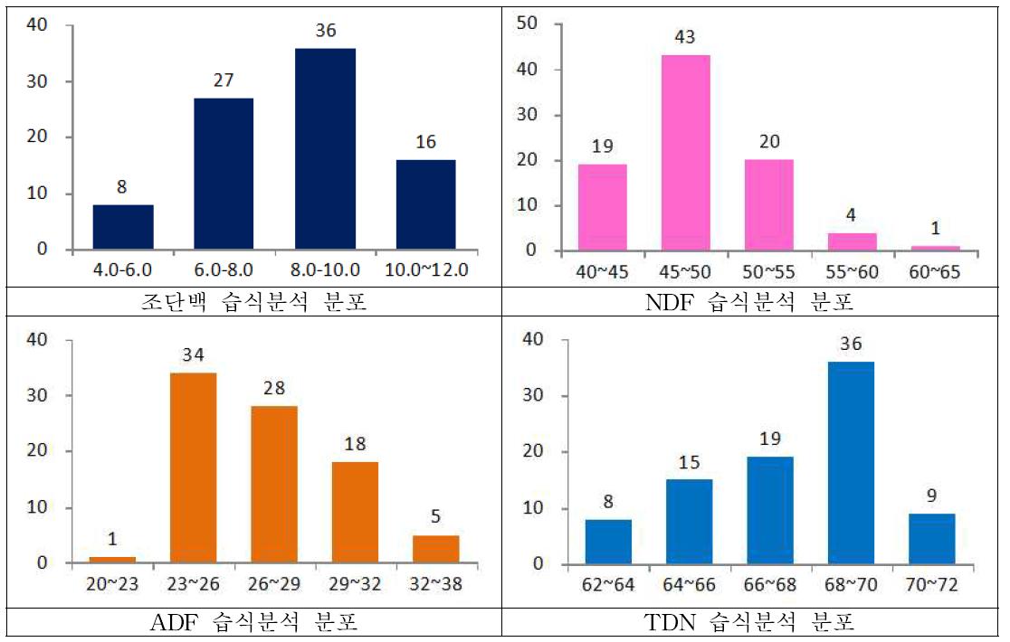 사료용 귀리의 요인별 함량 분포도