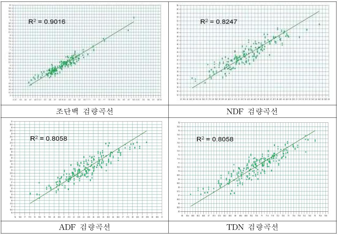 청보리의 사료가치 품질 요인별 최적화한 검량곡선