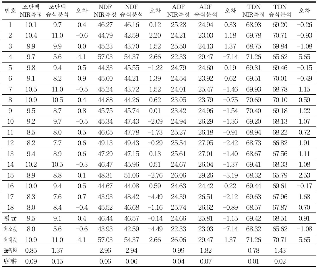 귀리의 NIR 측정값과 습식분석 결과값의 상관관계