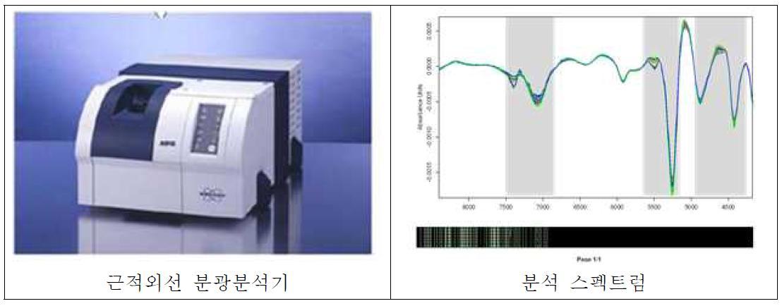 근적외선 분광분석기와 분광분석 스펙트럼