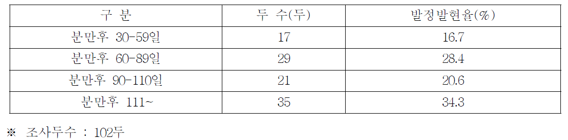 발정발현율