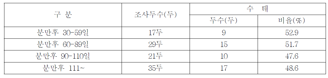 수태율