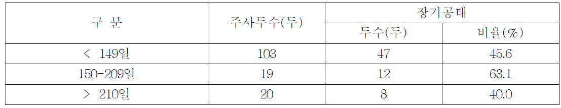 분만 후 장기 공태율