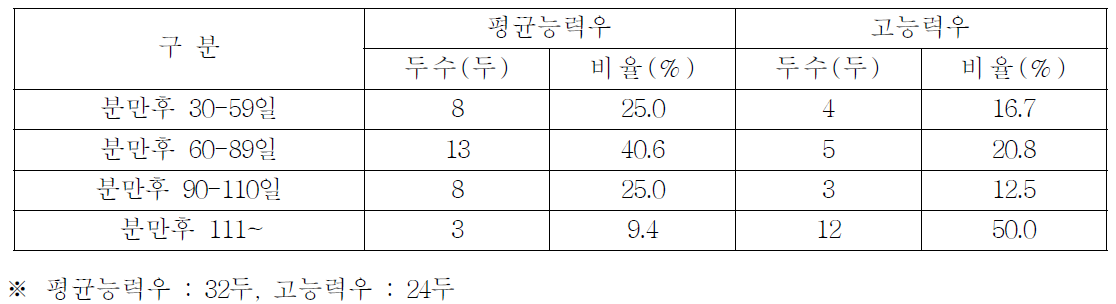 평균능력우와 고능력우의 발정발현율