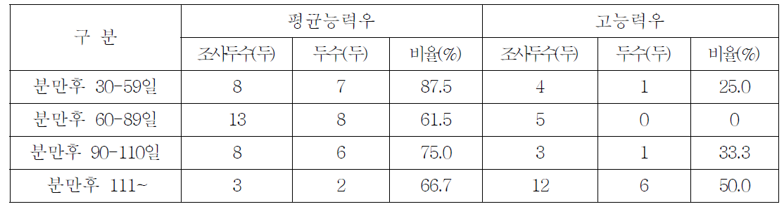 평균능력우와 고능력우의 수태율