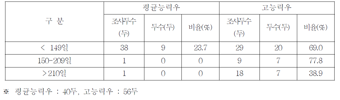 평균능력우와 고능력우의 분만후 기간별 공태율