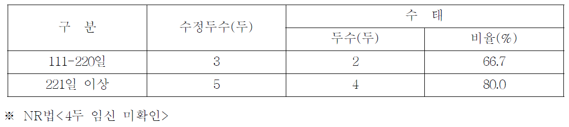 고능력우의 호르몬(CIDR)에 의한 수태율