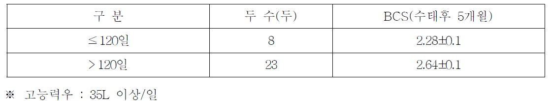 평균능력우와 고능력우의 분만후 120이내 및 이후의 수태에 의한 BCS