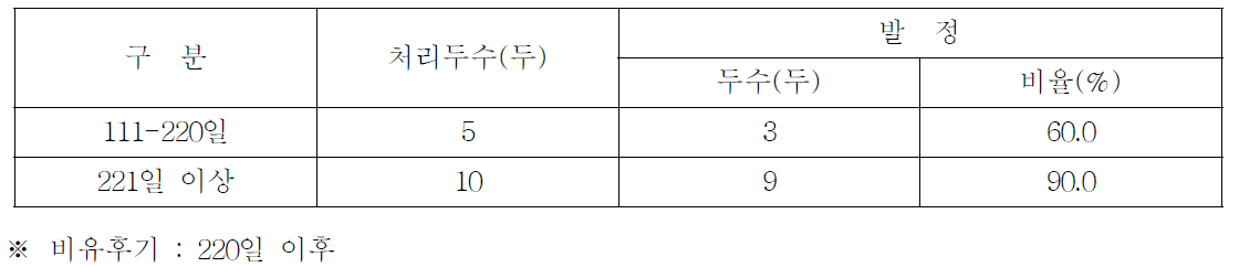 고능력우의 호르몬(CIDR)에 의한 발정유기율