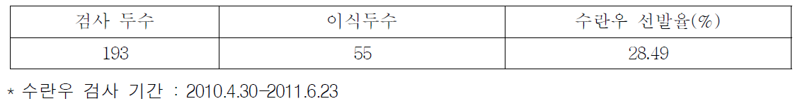 젖소 미경산우에 있어 수란우 선발율