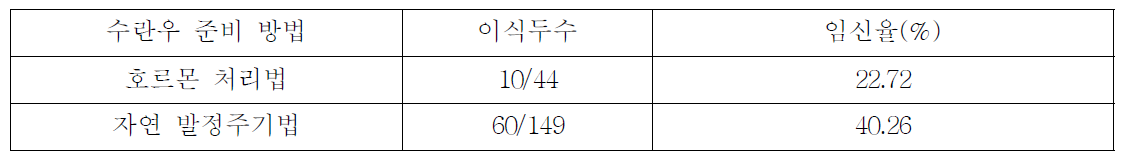 수란우 준비 방법에 따른 임신율