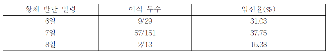 수란우의 황체일령에 따른 임신율 비교