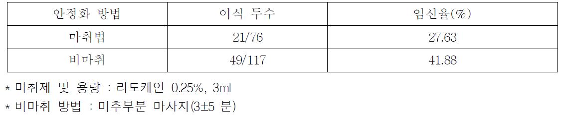 미경산우 수정란 이식 시 마취와 비마취간 임신율 비교