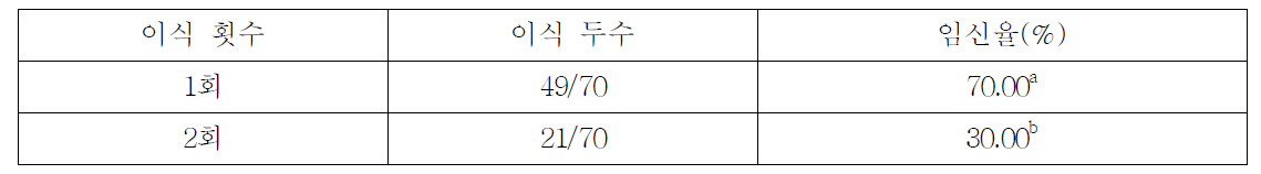 미경산우 수정란 이식횟수에 따른 임신율 비교