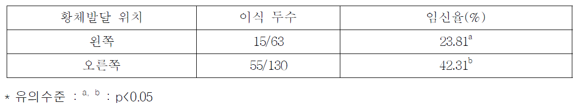 황체의 발달 위치에 따른 임신율 비교