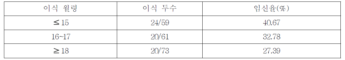 수란우 월령별 수태율 비교