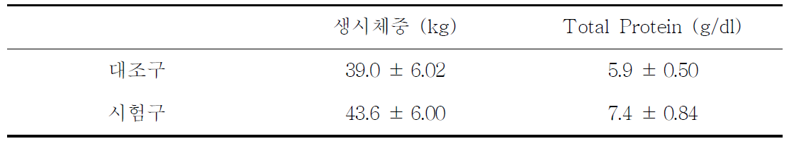 분만 자우의 생체 분석 결과 : 체중 및 Total Protein