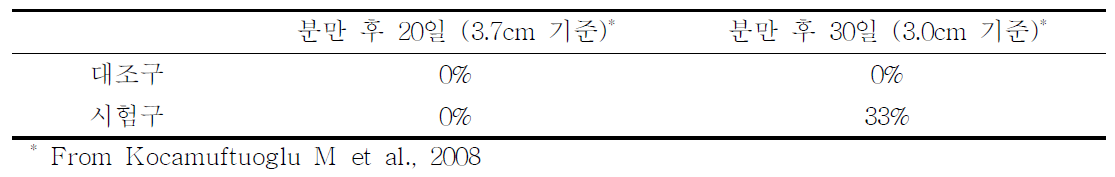 산후 자궁각의 변화양상