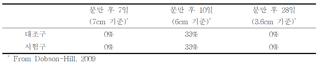 산후 자궁경의 변화양상