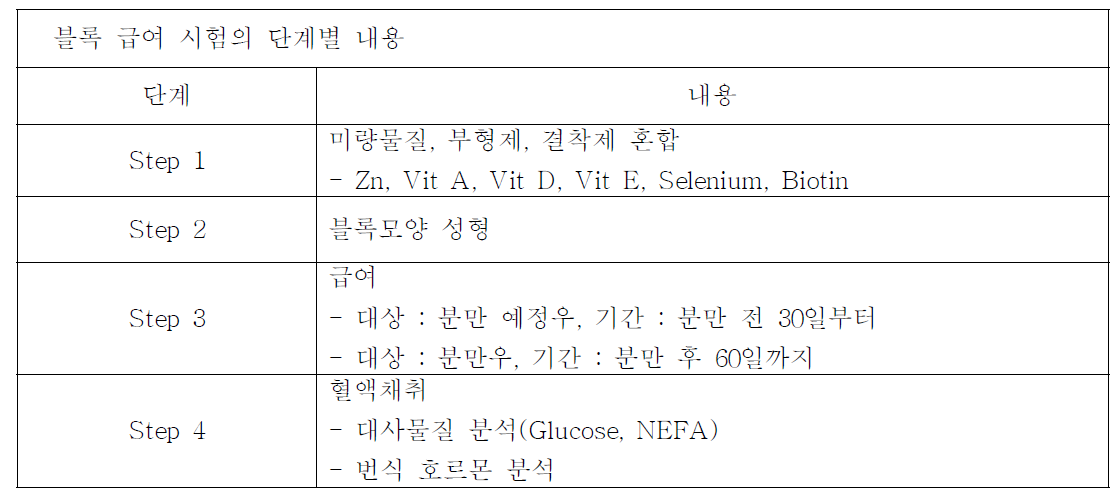 단계별 블록 급여 시험 내용