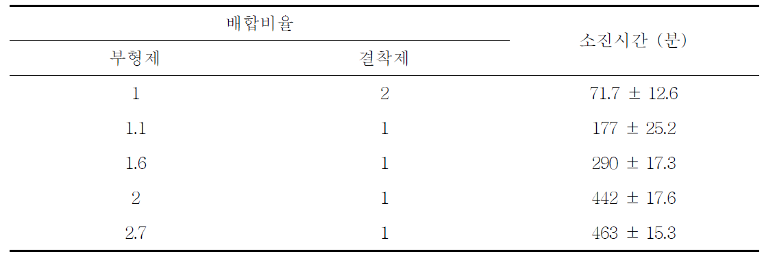 부형제와 결착제의 농도비율 및 블록 소진시간