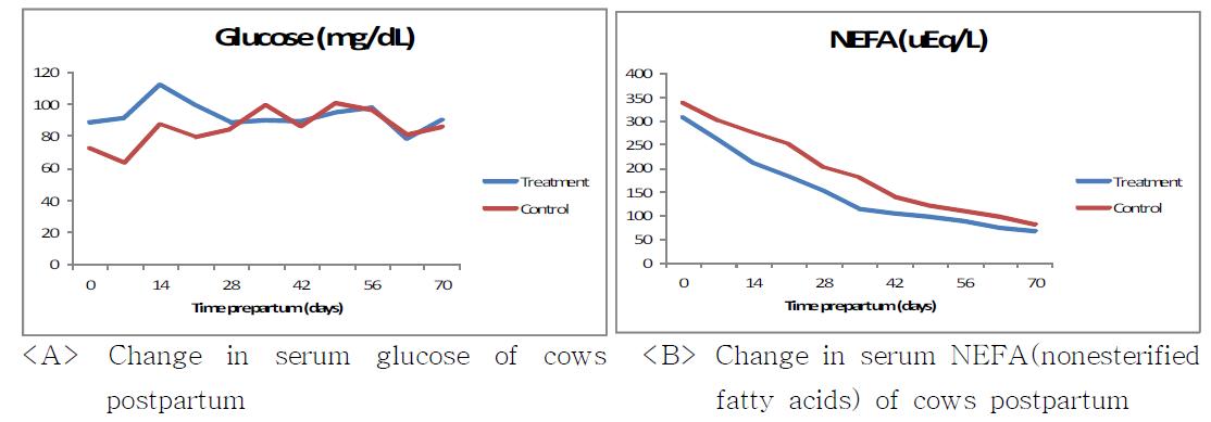 분만후 블록 급여군의 혈청내 glucose, NEFA 변화양상