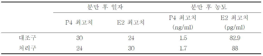 분만전의 블록급여가 분만 후 Progesterone (P4) 및 Estrogen (E2)의 최고치 형성에 미치는 효과