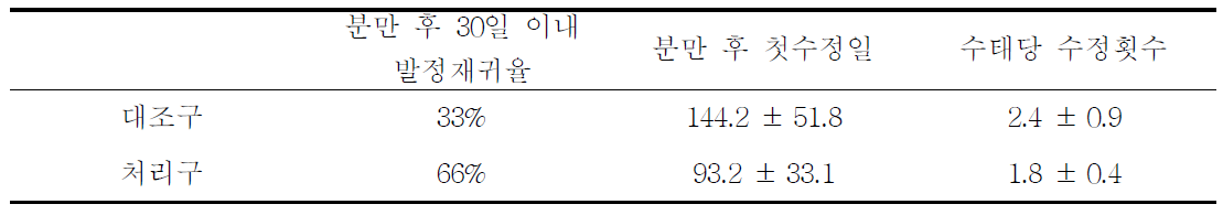 분만전 젖소 블록 급여시 번식성적