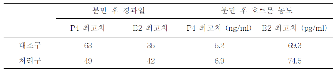 분만우에 대한 블록급여가 분만 후 Progesterone (P4) 및 Estrogen (E2)의 최고치 형성에 미치는 효과