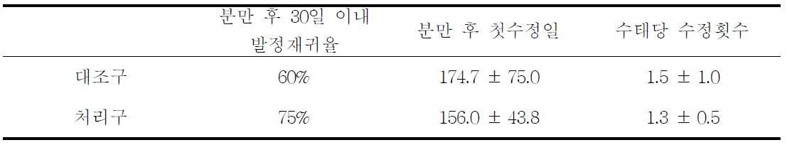 분만우 블록 급여시 번식성적