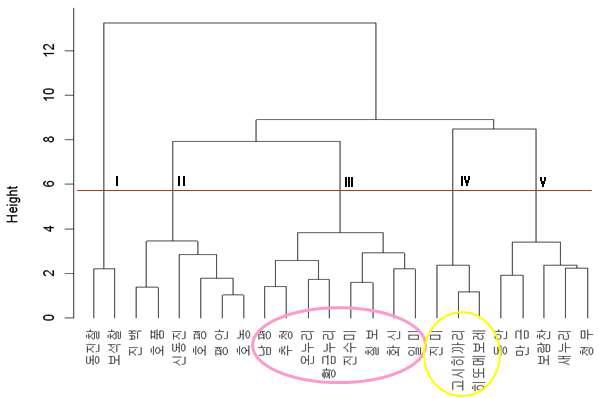 25℃시 12개월 저장 후 미질관련 형질에 근거한 군집분석