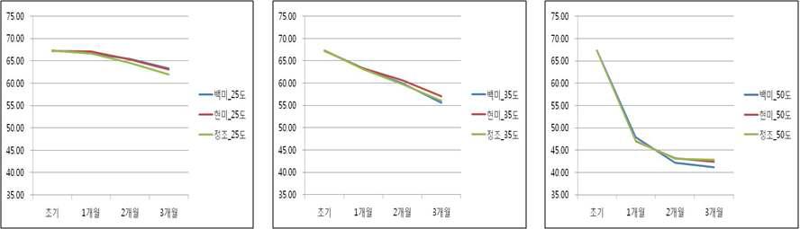 상온(25℃) 및 고온(35, 50℃) 저장시 저장 기간 및 형태별 Toyo식미치 변화