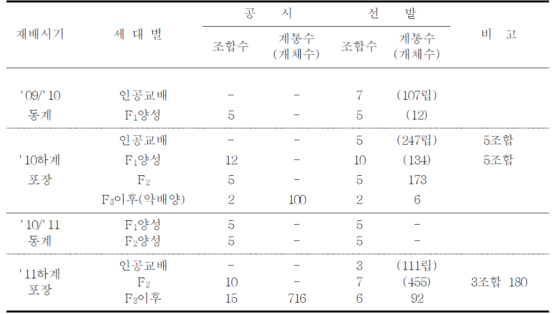 세대별 공시 및 선발결과 총괄