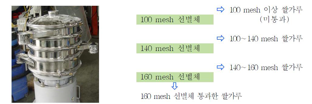 진동체선별기