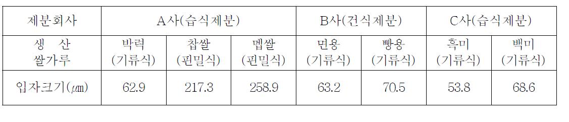 제분회사별 쌀가루 입자 크기