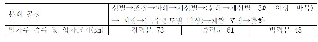 밀 분쇄 공정 및 밀가루 입자 크기