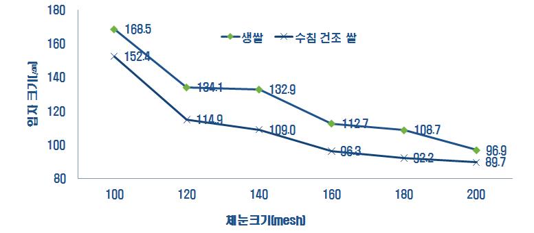 핀밀의 배출체별 쌀가루 입자 크기