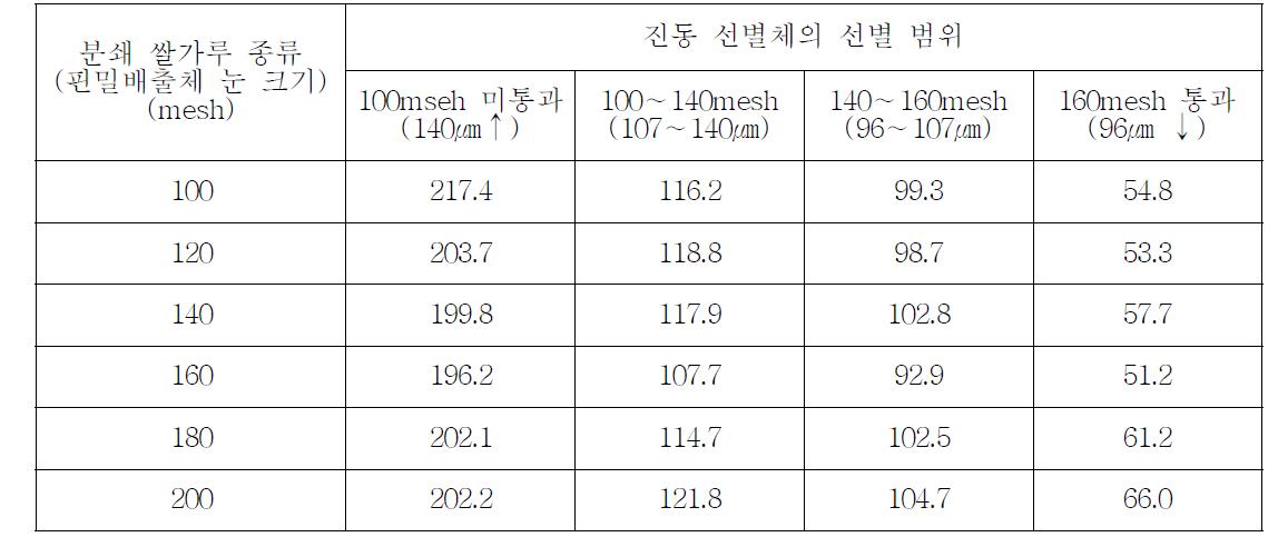 진동 선별체의 선별 쌀가루 입자 크기