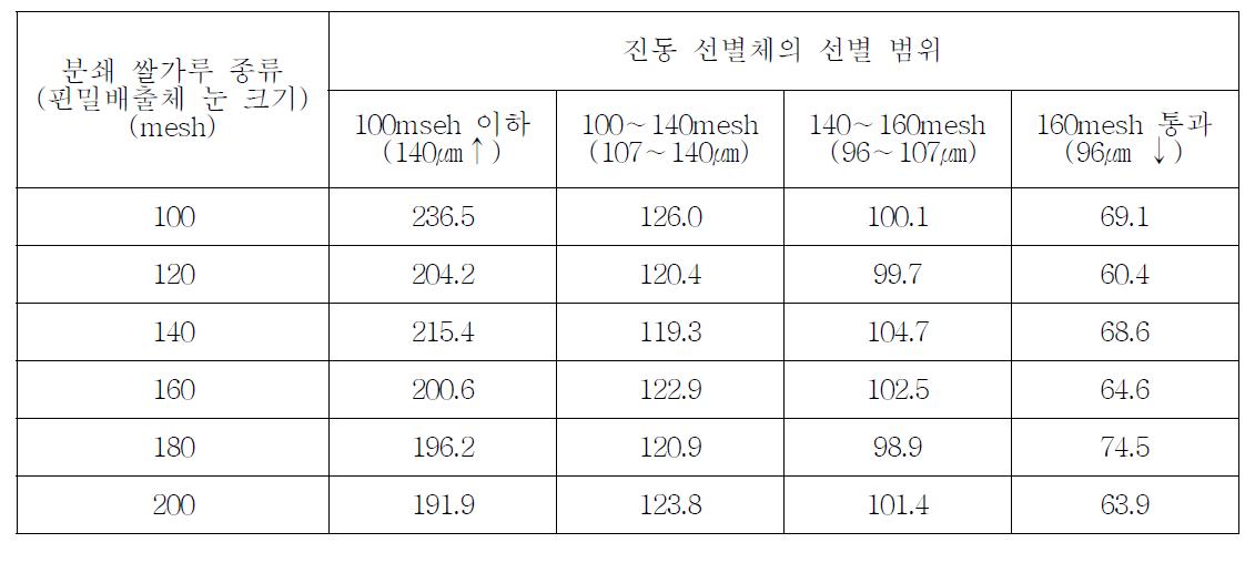 진동 선별체의 선별 쌀가루 입자 크기